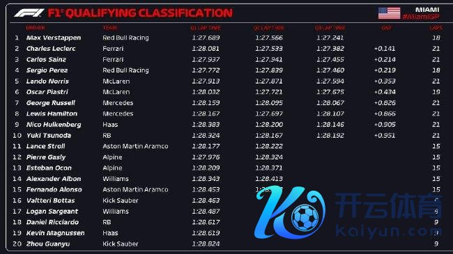 2024年F1迈阿密大奖赛排位赛成绩表